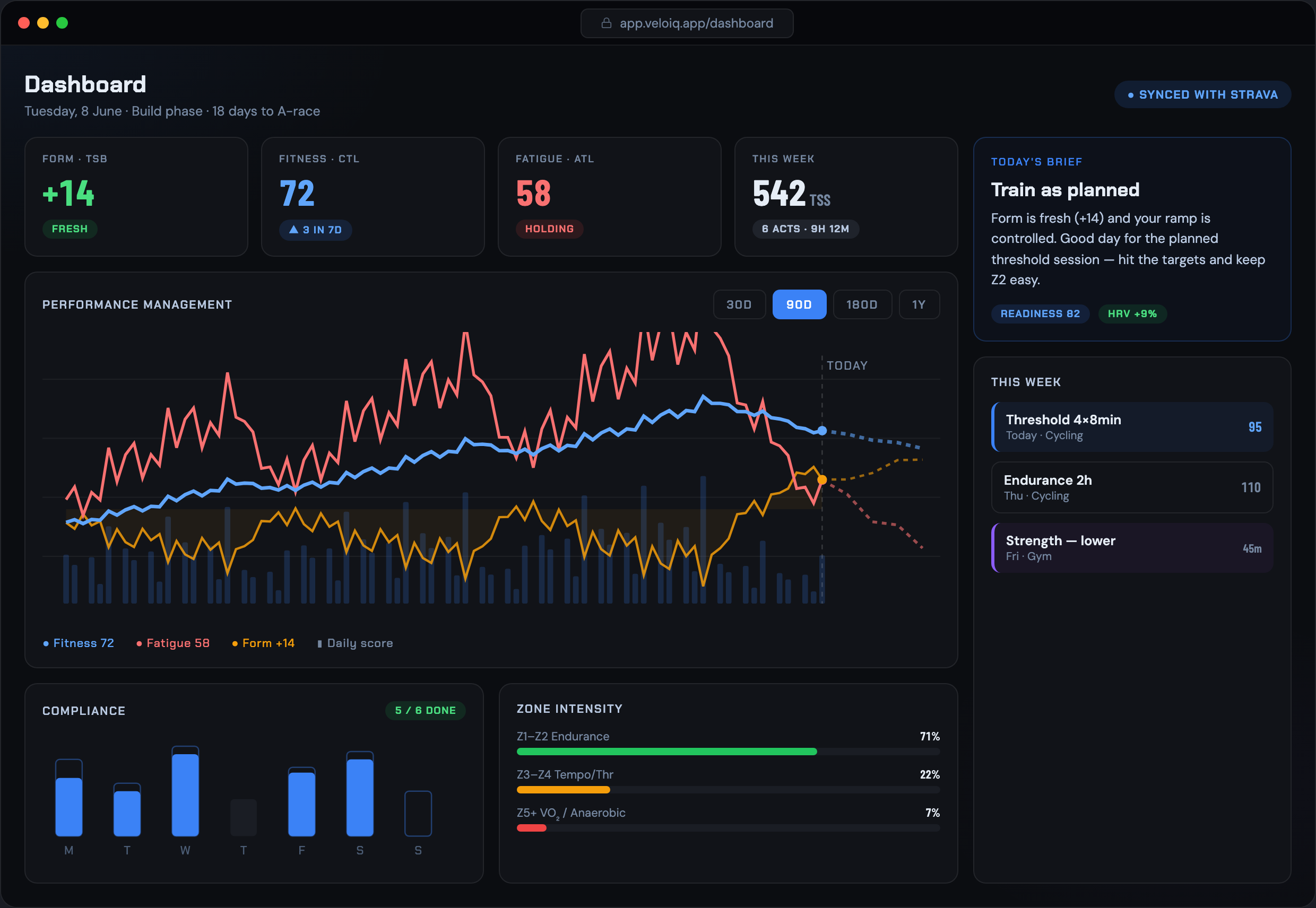 VeloIQ dashboard — fitness, fatigue and form, with today's coaching brief